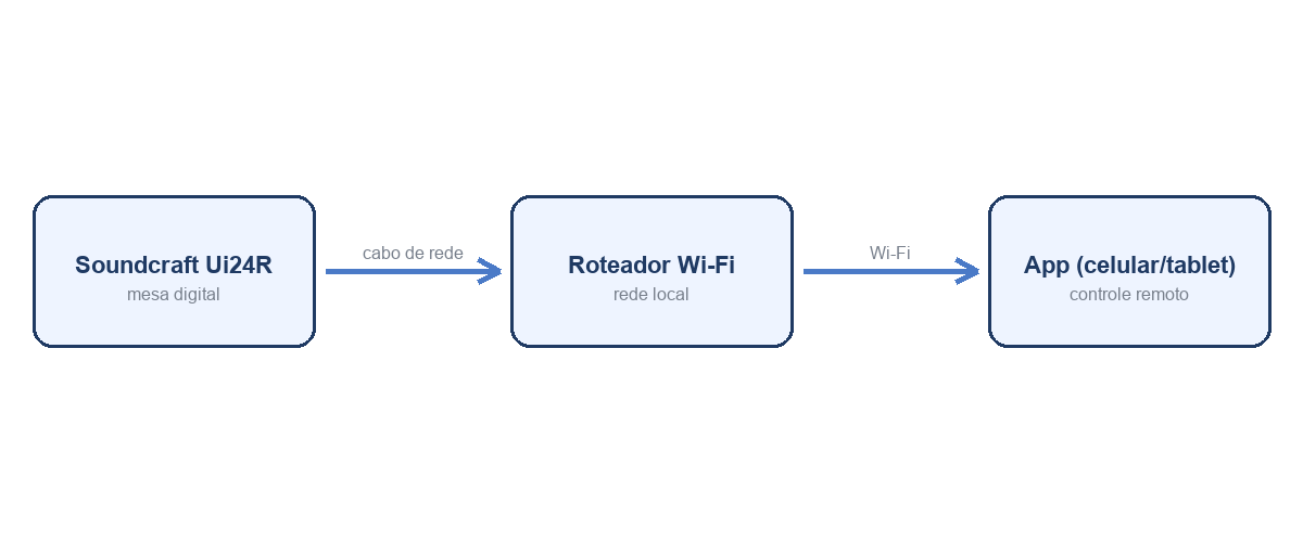 Diagrama de conexão da Soundcraft Ui24R via Wi-Fi: mesa, roteador e app de controle